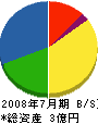 北日本土木 貸借対照表 2008年7月期