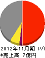 近畿鉄筋コンクリート 損益計算書 2012年11月期