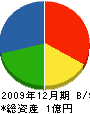上林冷機 貸借対照表 2009年12月期