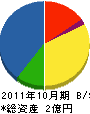 熊崎組 貸借対照表 2011年10月期