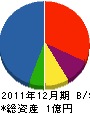 青木設備工業所 貸借対照表 2011年12月期