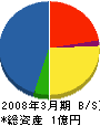 堂本組 貸借対照表 2008年3月期