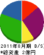 富士鉄重構 貸借対照表 2011年8月期