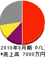 京都住宅 損益計算書 2010年8月期