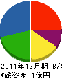 内山工務店 貸借対照表 2011年12月期