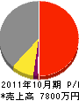 松井建設 損益計算書 2011年10月期