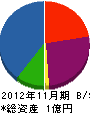東和プラント 貸借対照表 2012年11月期