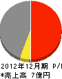 京都資材建設 損益計算書 2012年12月期