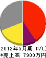 増田電気工事 損益計算書 2012年5月期