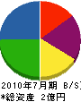福島防水 貸借対照表 2010年7月期