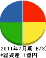 小松工務店 貸借対照表 2011年7月期