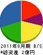 中島工業 貸借対照表 2011年8月期