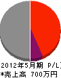 赤崎電気工事社 損益計算書 2012年5月期
