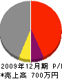 松浦装務店 損益計算書 2009年12月期