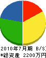 相川商店 貸借対照表 2010年7月期