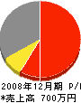 遠藤建材 損益計算書 2008年12月期