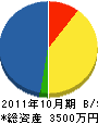 富士電設 貸借対照表 2011年10月期