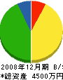 本田工務店 貸借対照表 2008年12月期