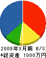長谷川工務店 貸借対照表 2008年3月期