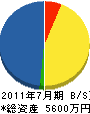 田丸建設 貸借対照表 2011年7月期