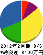 岡田工業 貸借対照表 2012年2月期