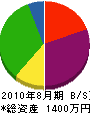 和田電設商会 貸借対照表 2010年8月期