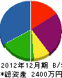 吉田建設 貸借対照表 2012年12月期