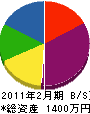 伊藤塗装店 貸借対照表 2011年2月期