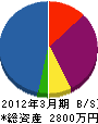 秋田土建工業 貸借対照表 2012年3月期