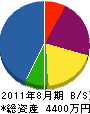 仁淀組 貸借対照表 2011年8月期