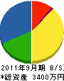 下川電設工業 貸借対照表 2011年9月期