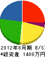 石田水道建設 貸借対照表 2012年8月期
