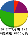 野田建設 貸借対照表 2012年5月期