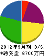 金沢土建 貸借対照表 2012年9月期