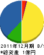 徳永興業 貸借対照表 2011年12月期