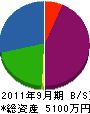 加藤塗装工業 貸借対照表 2011年9月期