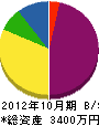 小島管工設備 貸借対照表 2012年10月期