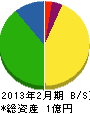 富士電気工事 貸借対照表 2013年2月期