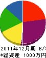 長栄リフォーム 貸借対照表 2011年12月期