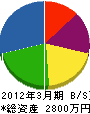 藤井造園 貸借対照表 2012年3月期