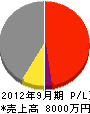 松村工務店 損益計算書 2012年9月期