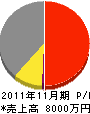 内田電工 損益計算書 2011年11月期