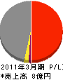 東京ロードメンテナンス 損益計算書 2011年3月期
