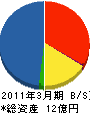 富士電機ＦＡサービス 貸借対照表 2011年3月期