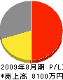 川島設備工業 損益計算書 2009年8月期