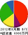 川勝土木 貸借対照表 2012年8月期