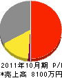 田中塗装 損益計算書 2011年10月期