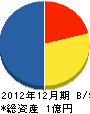 富士興業 貸借対照表 2012年12月期