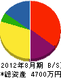 宮宏建設 貸借対照表 2012年8月期