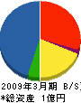 藤島工務店 貸借対照表 2009年3月期